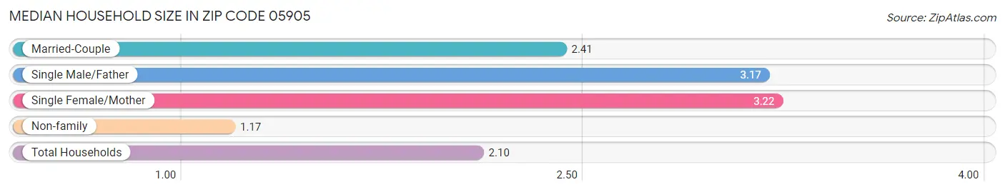 Median Household Size in Zip Code 05905