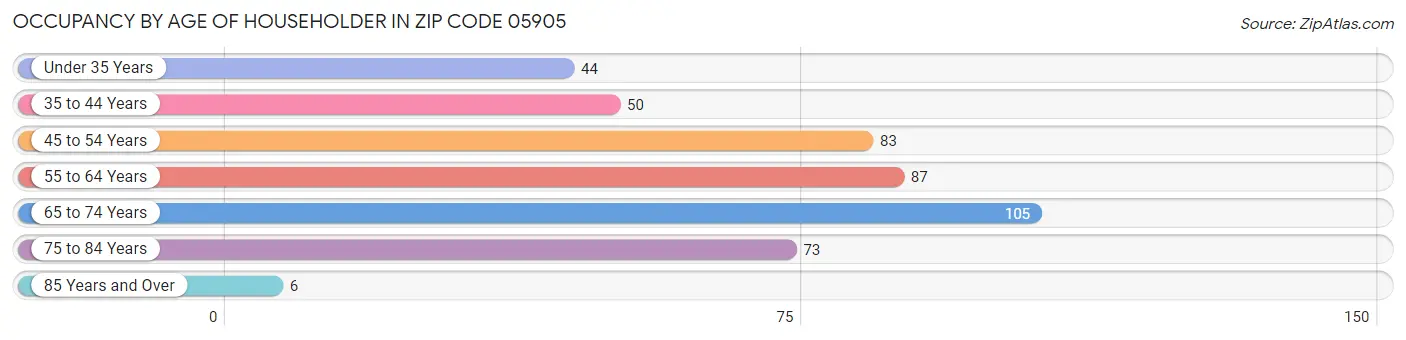 Occupancy by Age of Householder in Zip Code 05905