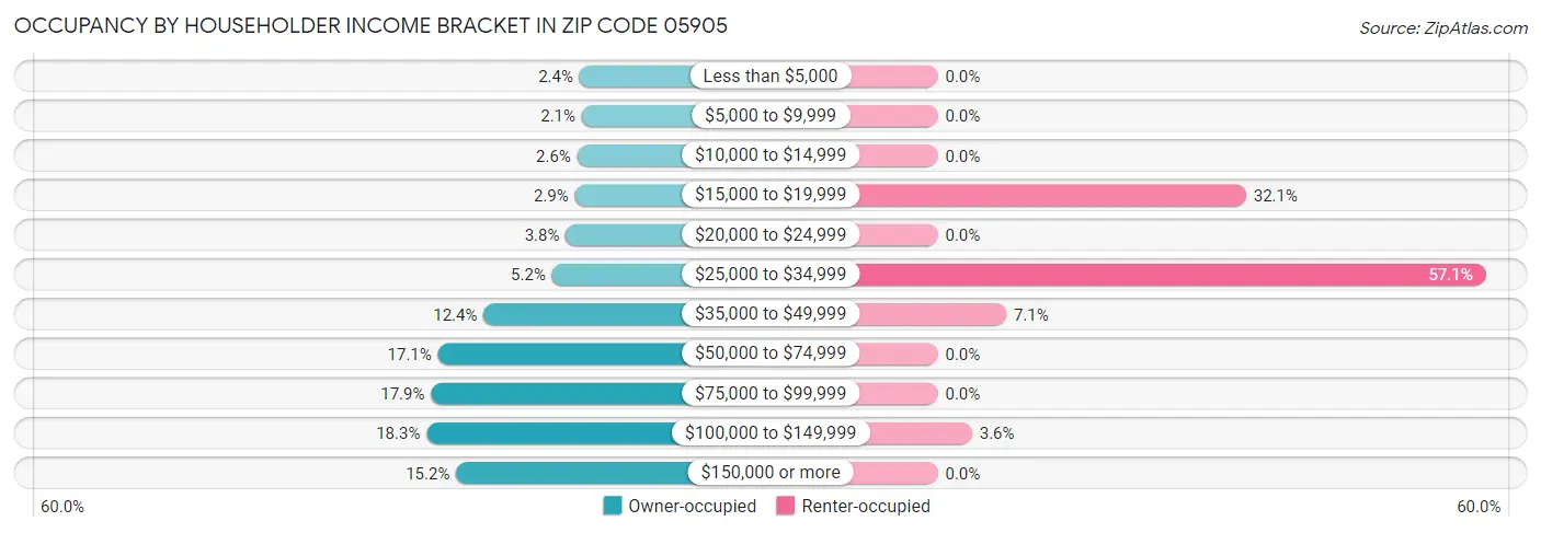 Occupancy by Householder Income Bracket in Zip Code 05905