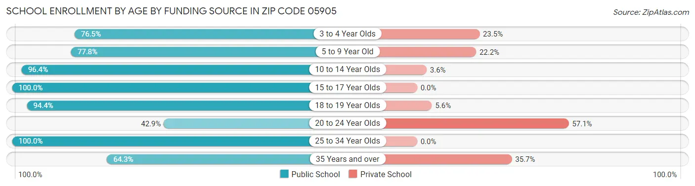 School Enrollment by Age by Funding Source in Zip Code 05905