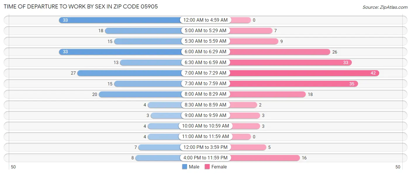 Time of Departure to Work by Sex in Zip Code 05905