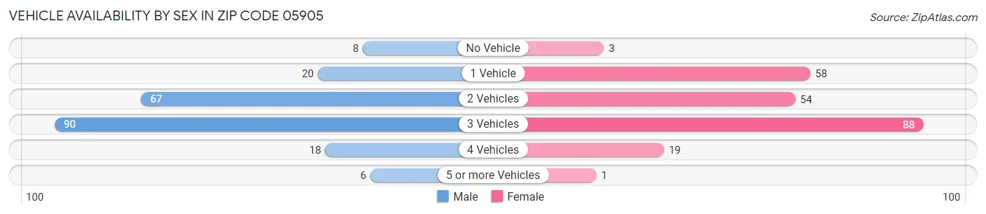 Vehicle Availability by Sex in Zip Code 05905