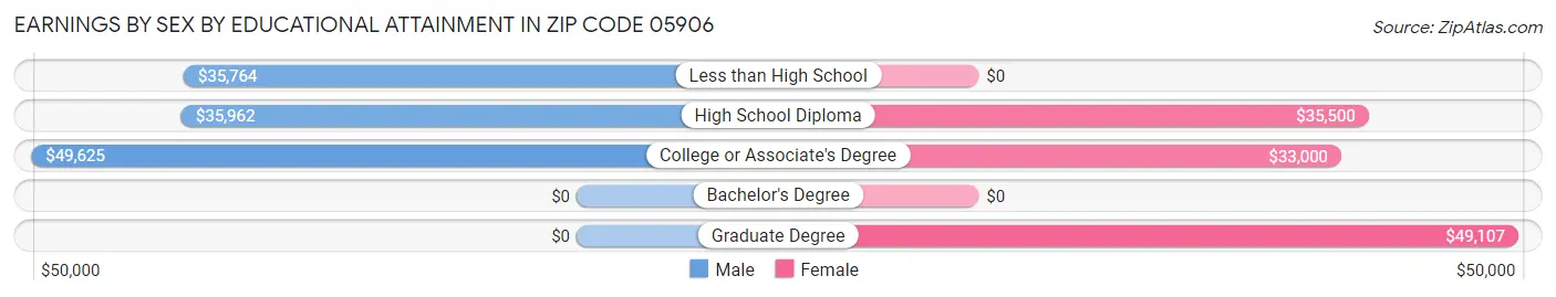 Earnings by Sex by Educational Attainment in Zip Code 05906