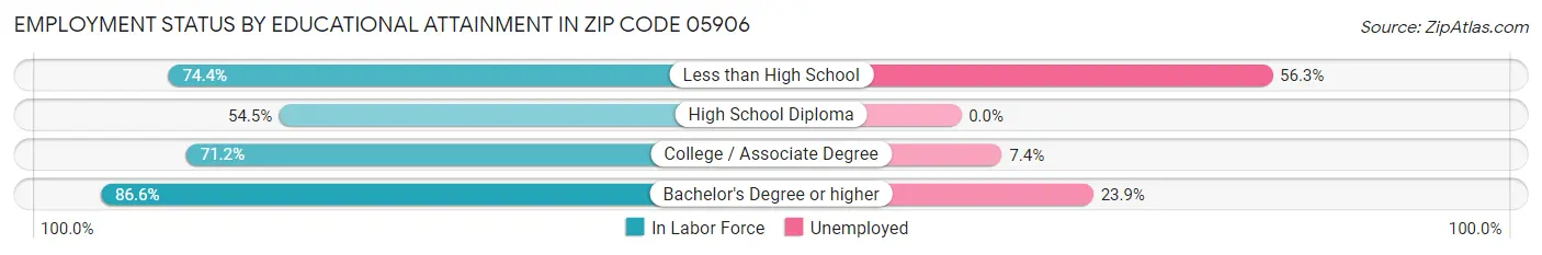 Employment Status by Educational Attainment in Zip Code 05906