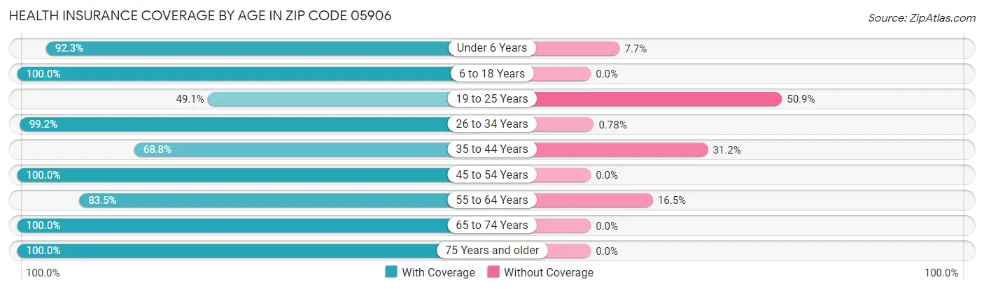 Health Insurance Coverage by Age in Zip Code 05906