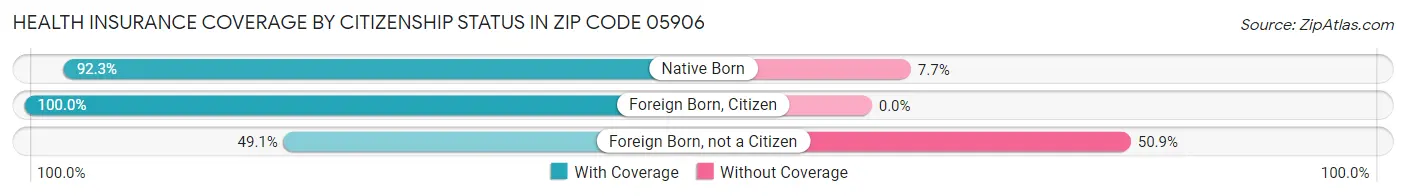 Health Insurance Coverage by Citizenship Status in Zip Code 05906