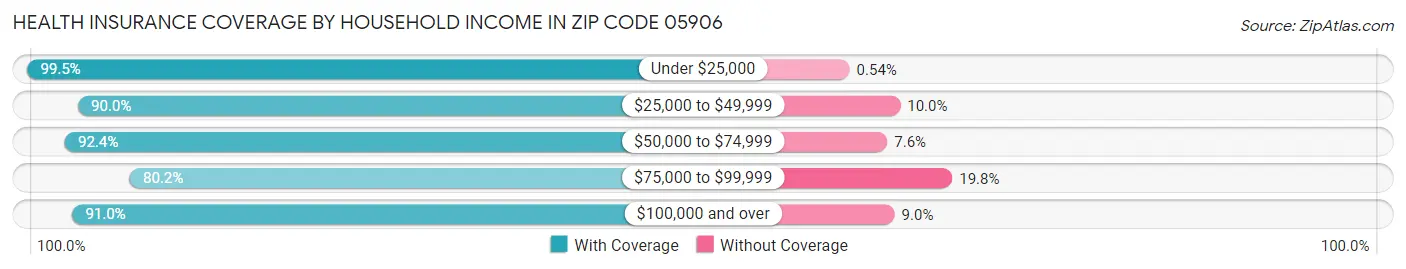 Health Insurance Coverage by Household Income in Zip Code 05906
