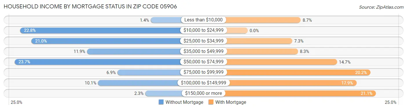 Household Income by Mortgage Status in Zip Code 05906