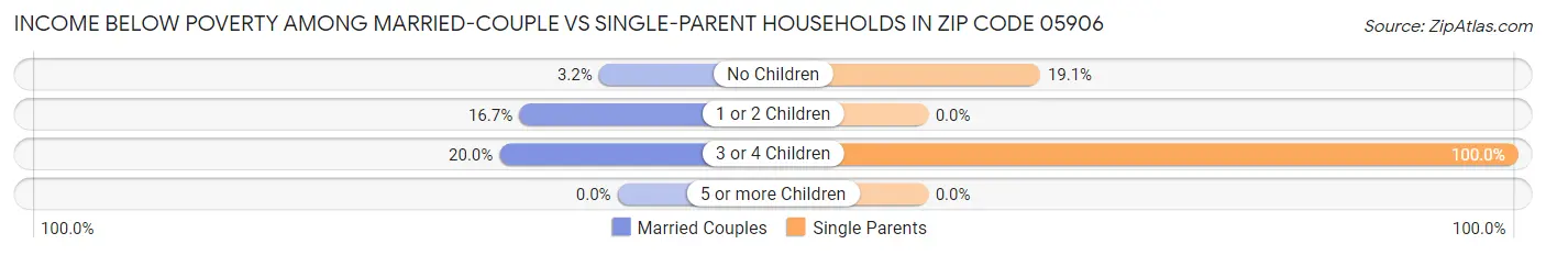 Income Below Poverty Among Married-Couple vs Single-Parent Households in Zip Code 05906