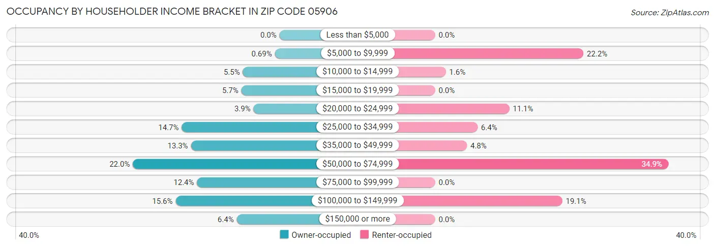 Occupancy by Householder Income Bracket in Zip Code 05906