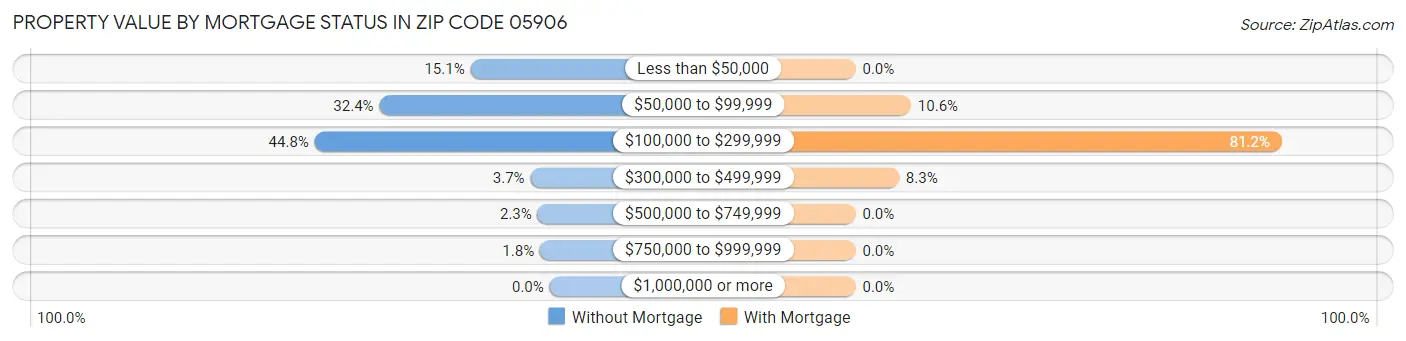 Property Value by Mortgage Status in Zip Code 05906