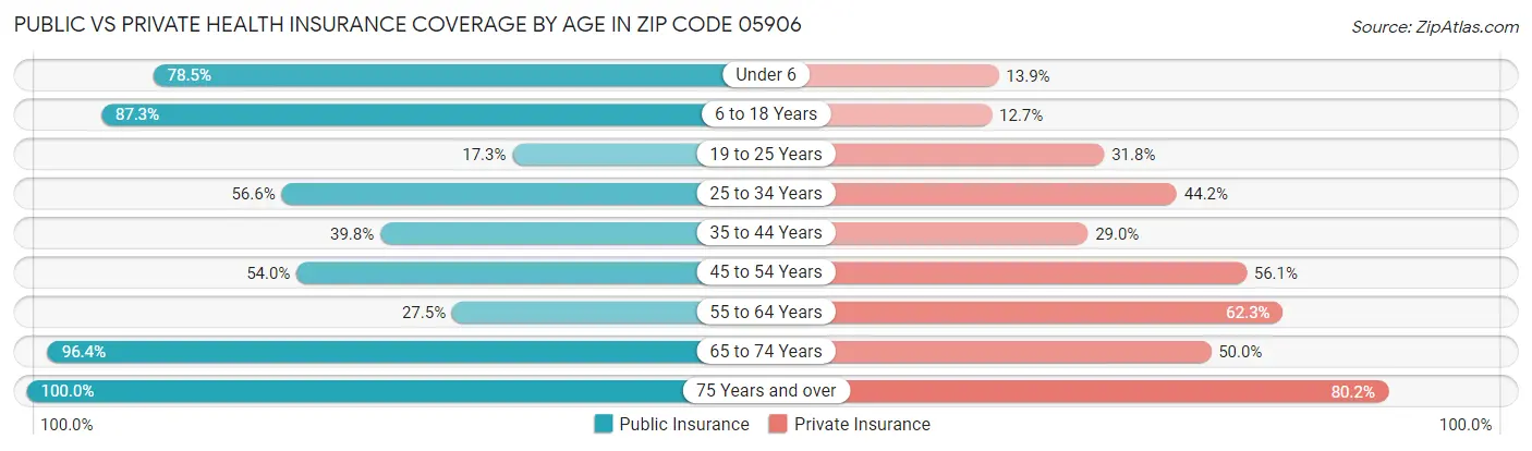 Public vs Private Health Insurance Coverage by Age in Zip Code 05906