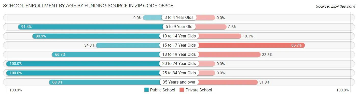 School Enrollment by Age by Funding Source in Zip Code 05906