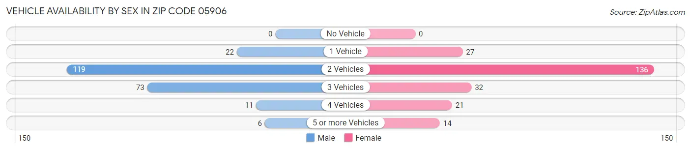 Vehicle Availability by Sex in Zip Code 05906