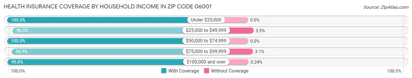 Health Insurance Coverage by Household Income in Zip Code 06001