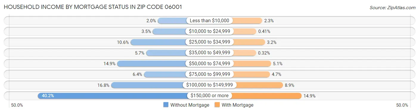 Household Income by Mortgage Status in Zip Code 06001