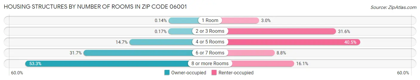 Housing Structures by Number of Rooms in Zip Code 06001
