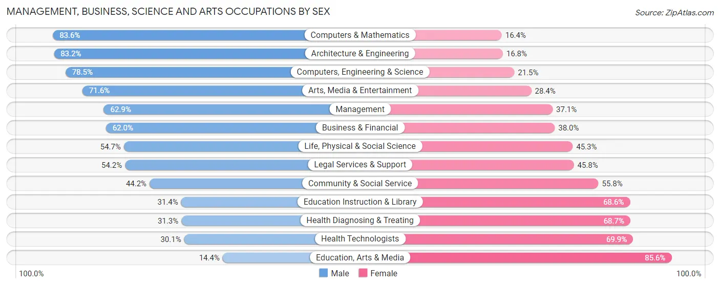 Management, Business, Science and Arts Occupations by Sex in Zip Code 06001