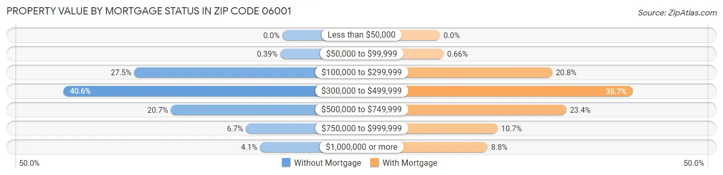 Property Value by Mortgage Status in Zip Code 06001