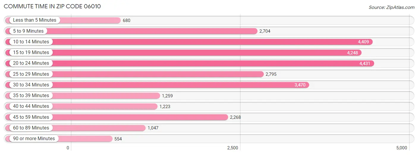 Commute Time in Zip Code 06010