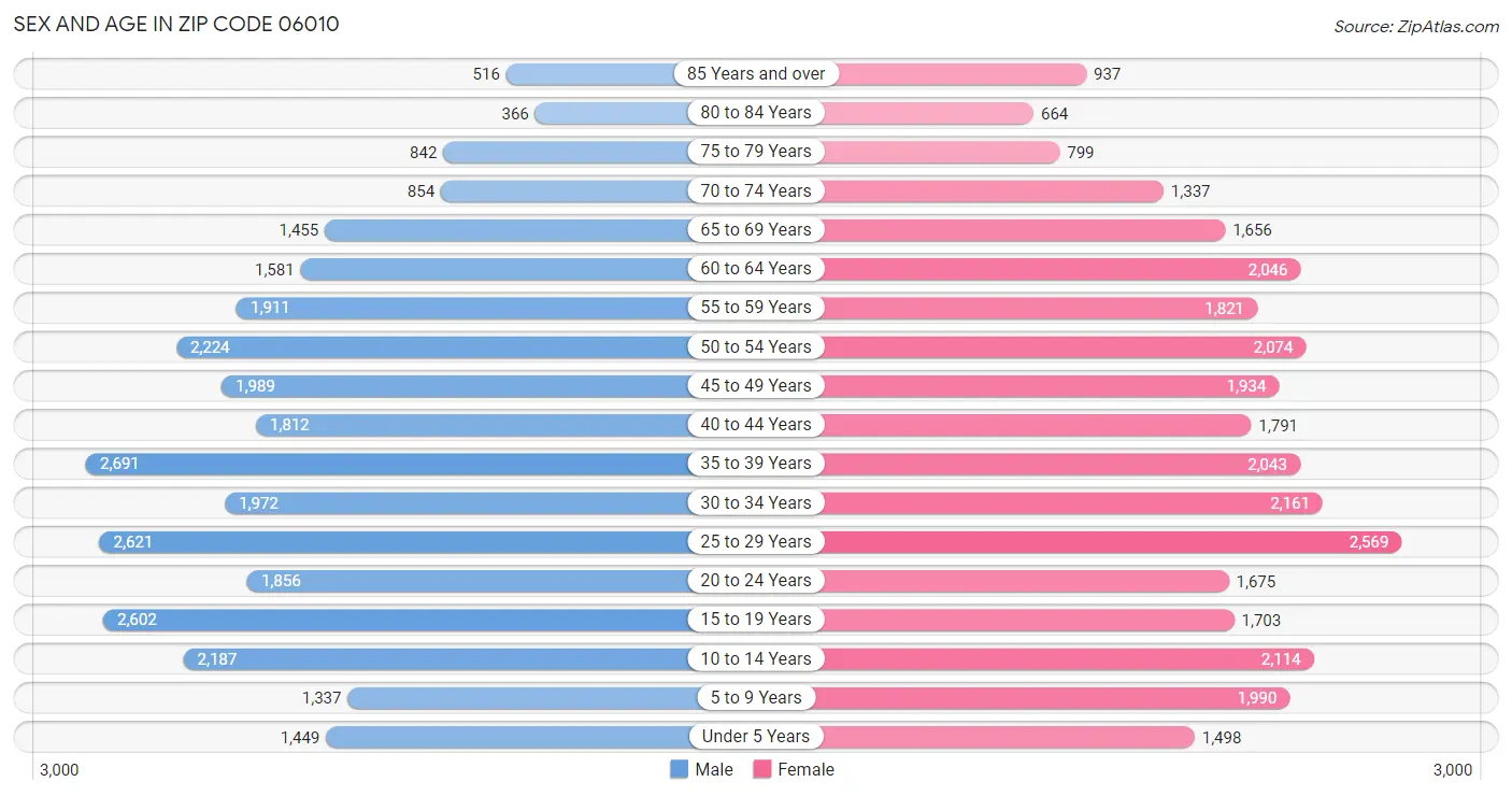 Sex and Age in Zip Code 06010