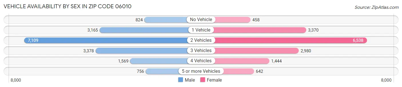 Vehicle Availability by Sex in Zip Code 06010