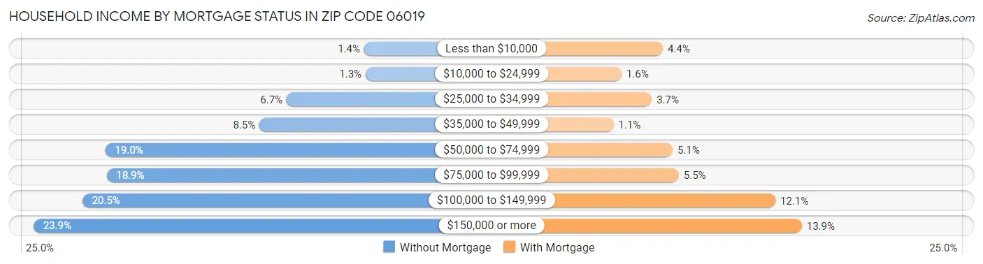 Household Income by Mortgage Status in Zip Code 06019
