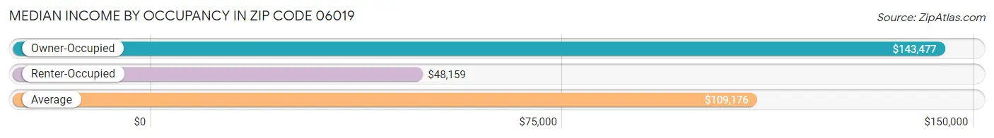 Median Income by Occupancy in Zip Code 06019