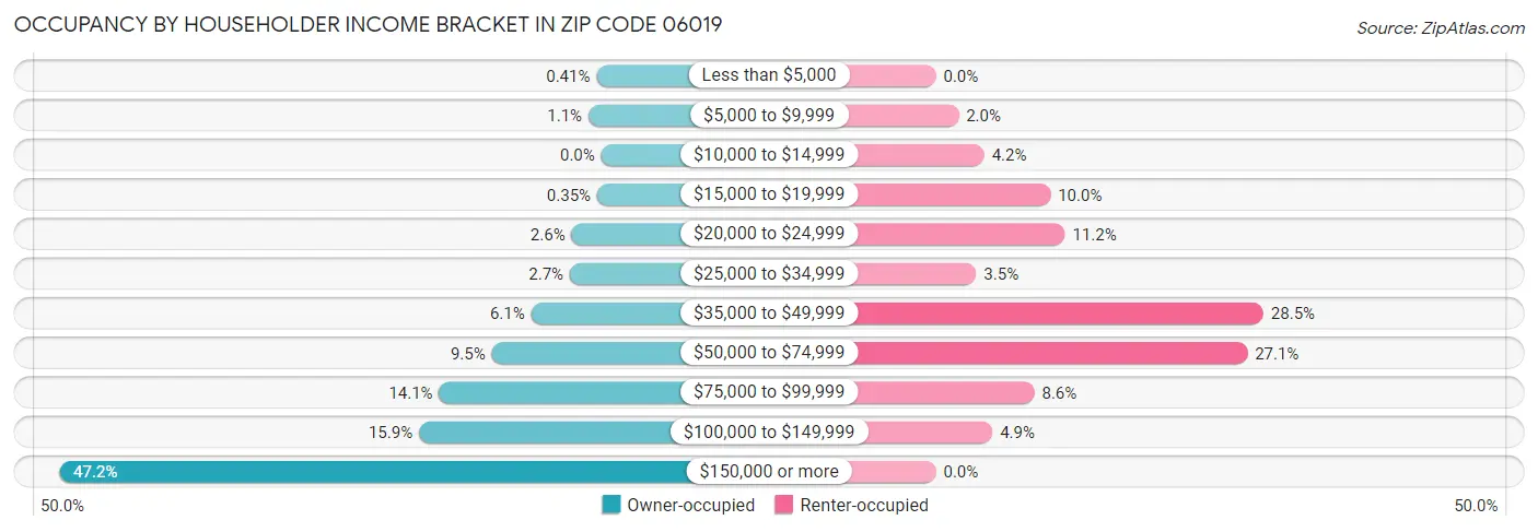 Occupancy by Householder Income Bracket in Zip Code 06019