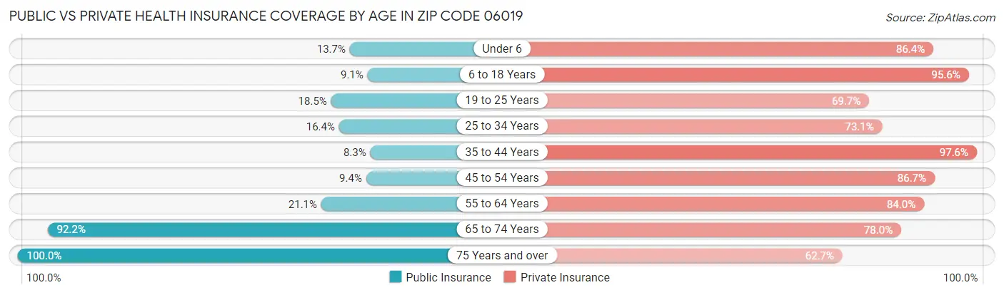 Public vs Private Health Insurance Coverage by Age in Zip Code 06019