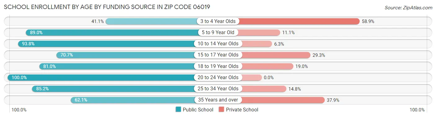 School Enrollment by Age by Funding Source in Zip Code 06019