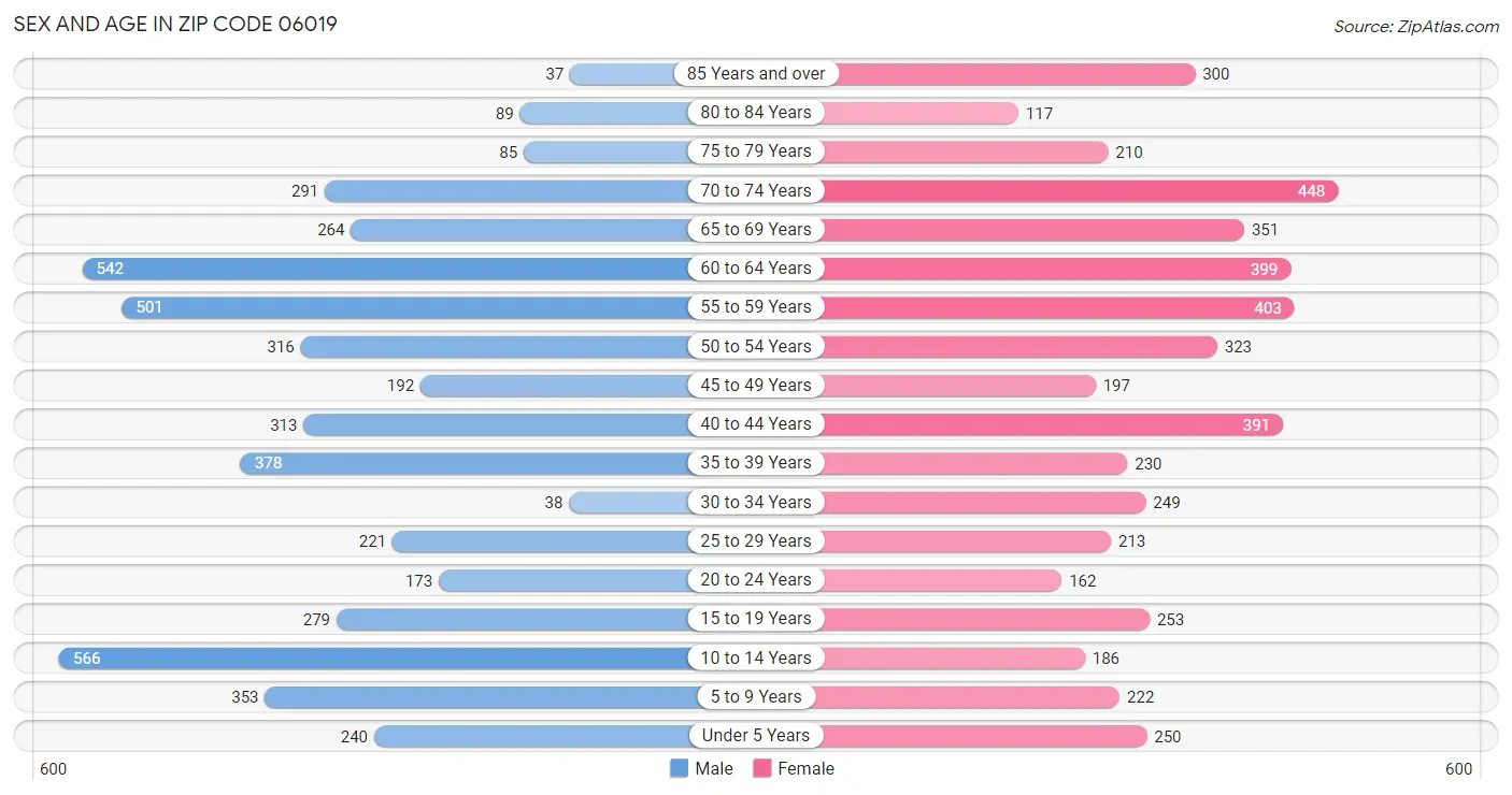 Sex and Age in Zip Code 06019