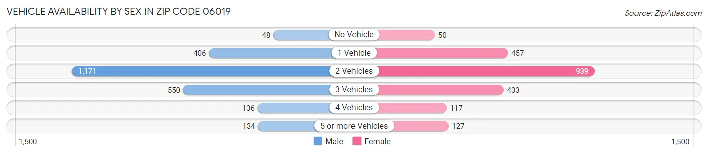 Vehicle Availability by Sex in Zip Code 06019