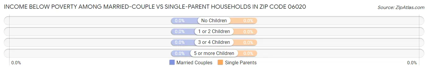 Income Below Poverty Among Married-Couple vs Single-Parent Households in Zip Code 06020