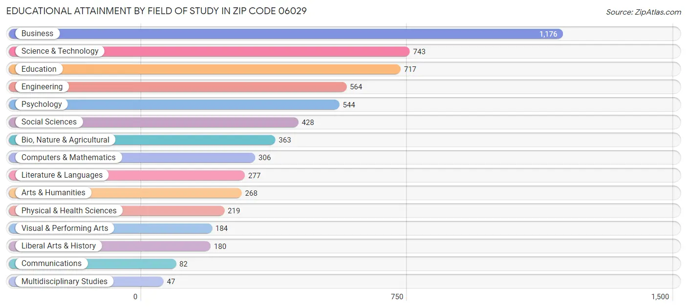 Educational Attainment by Field of Study in Zip Code 06029