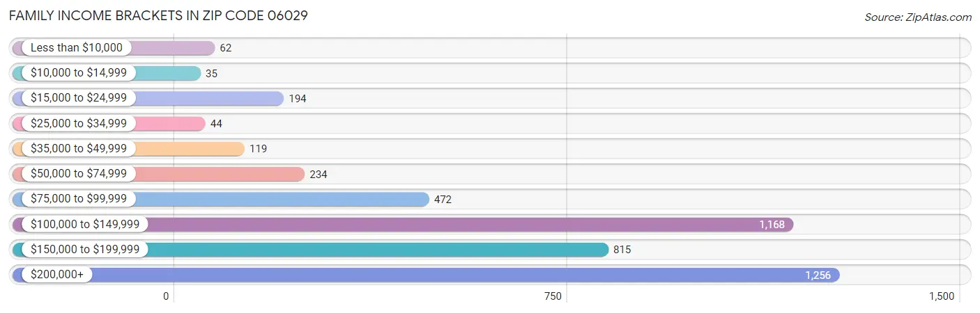 Family Income Brackets in Zip Code 06029