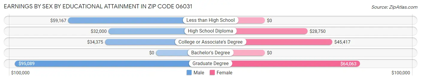 Earnings by Sex by Educational Attainment in Zip Code 06031