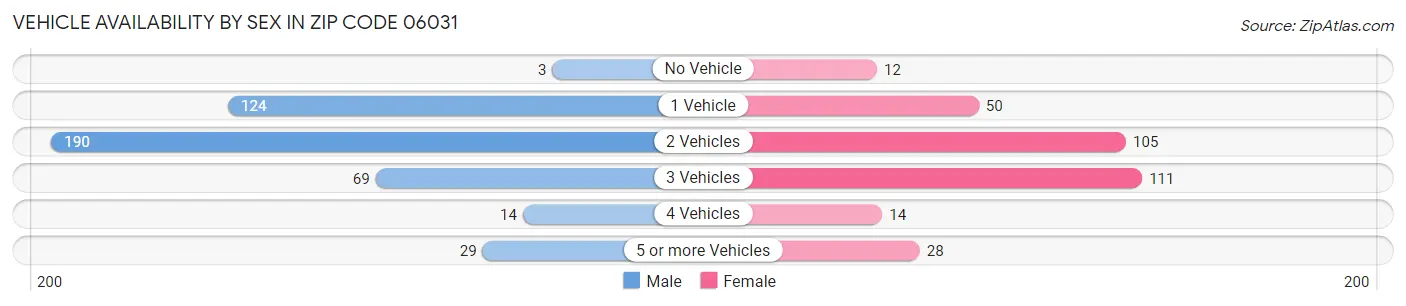 Vehicle Availability by Sex in Zip Code 06031