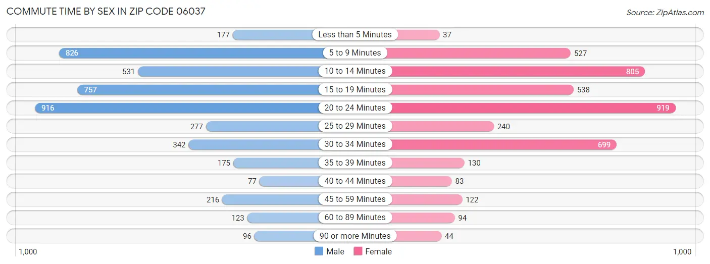 Commute Time by Sex in Zip Code 06037