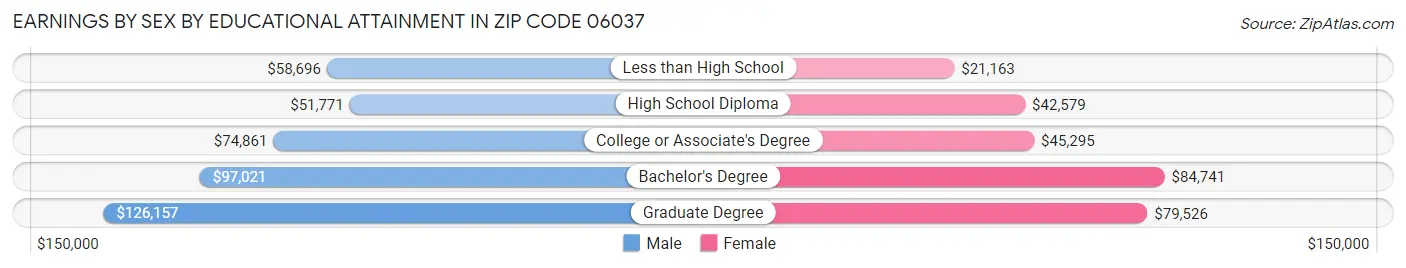 Earnings by Sex by Educational Attainment in Zip Code 06037