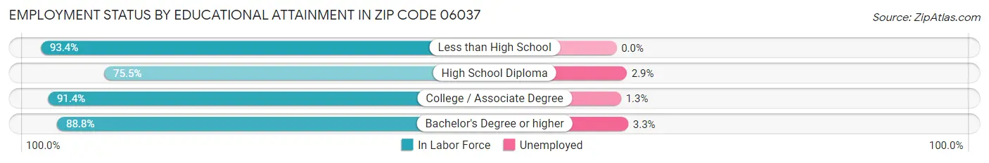 Employment Status by Educational Attainment in Zip Code 06037