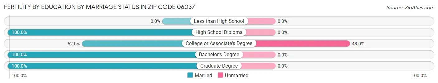 Female Fertility by Education by Marriage Status in Zip Code 06037