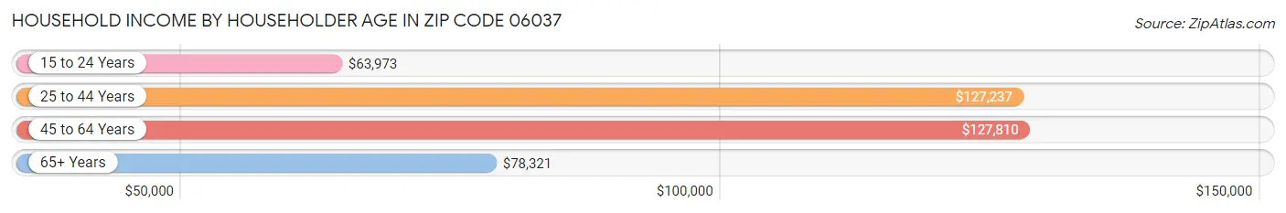 Household Income by Householder Age in Zip Code 06037