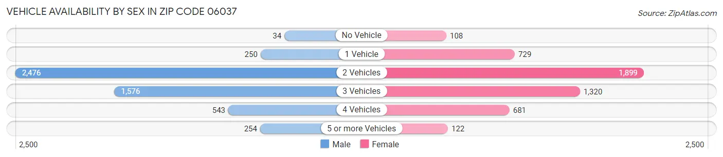 Vehicle Availability by Sex in Zip Code 06037