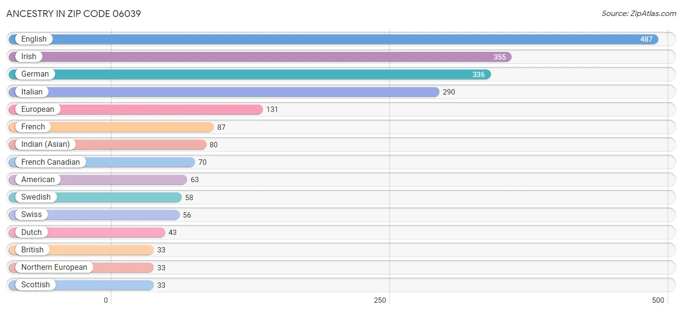 Ancestry in Zip Code 06039