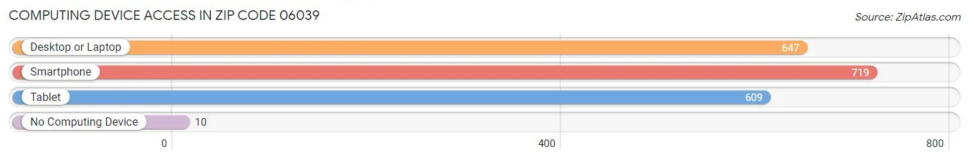 Computing Device Access in Zip Code 06039