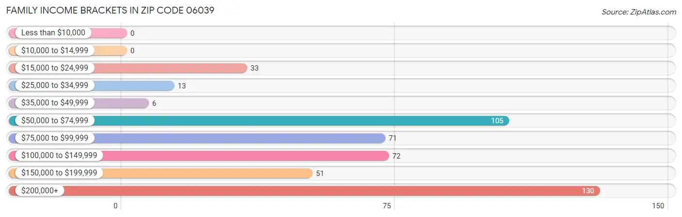 Family Income Brackets in Zip Code 06039