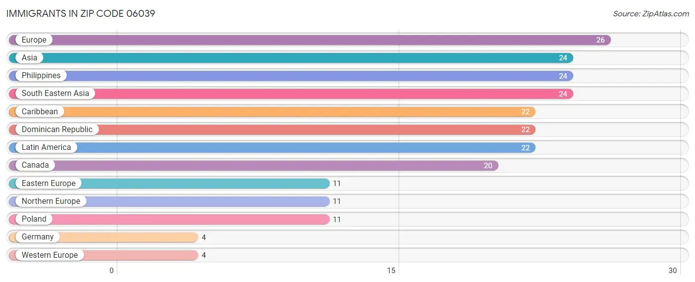Immigrants in Zip Code 06039
