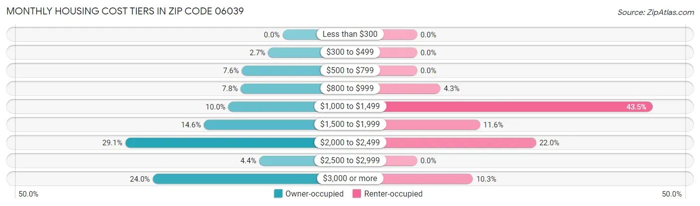 Monthly Housing Cost Tiers in Zip Code 06039