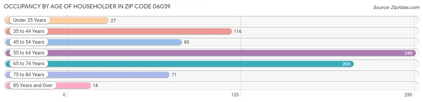 Occupancy by Age of Householder in Zip Code 06039